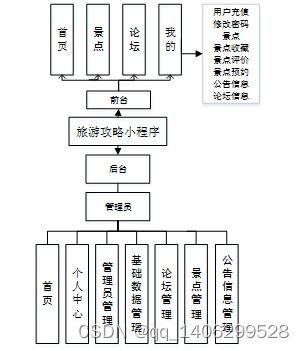 毕业设计基于微信小程序的旅游攻略的开发与设计